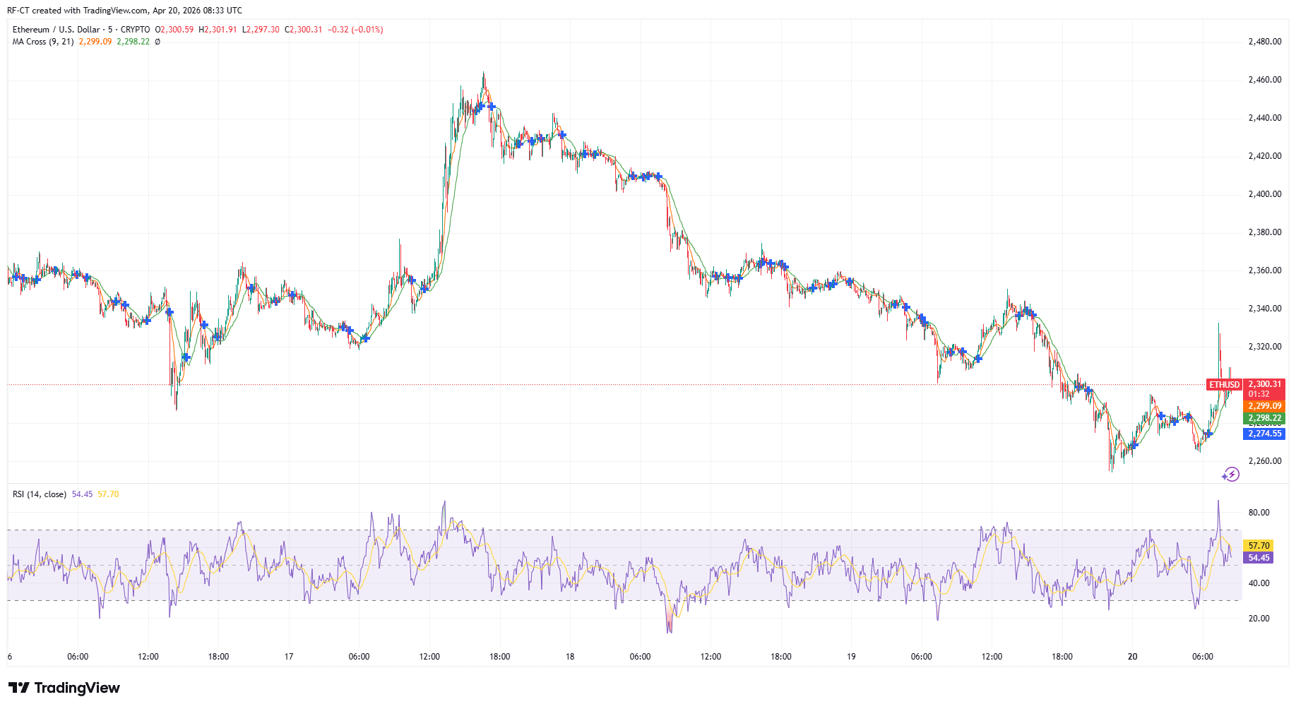 By TradingView - ETHUSD_2026-04-20 (5D)