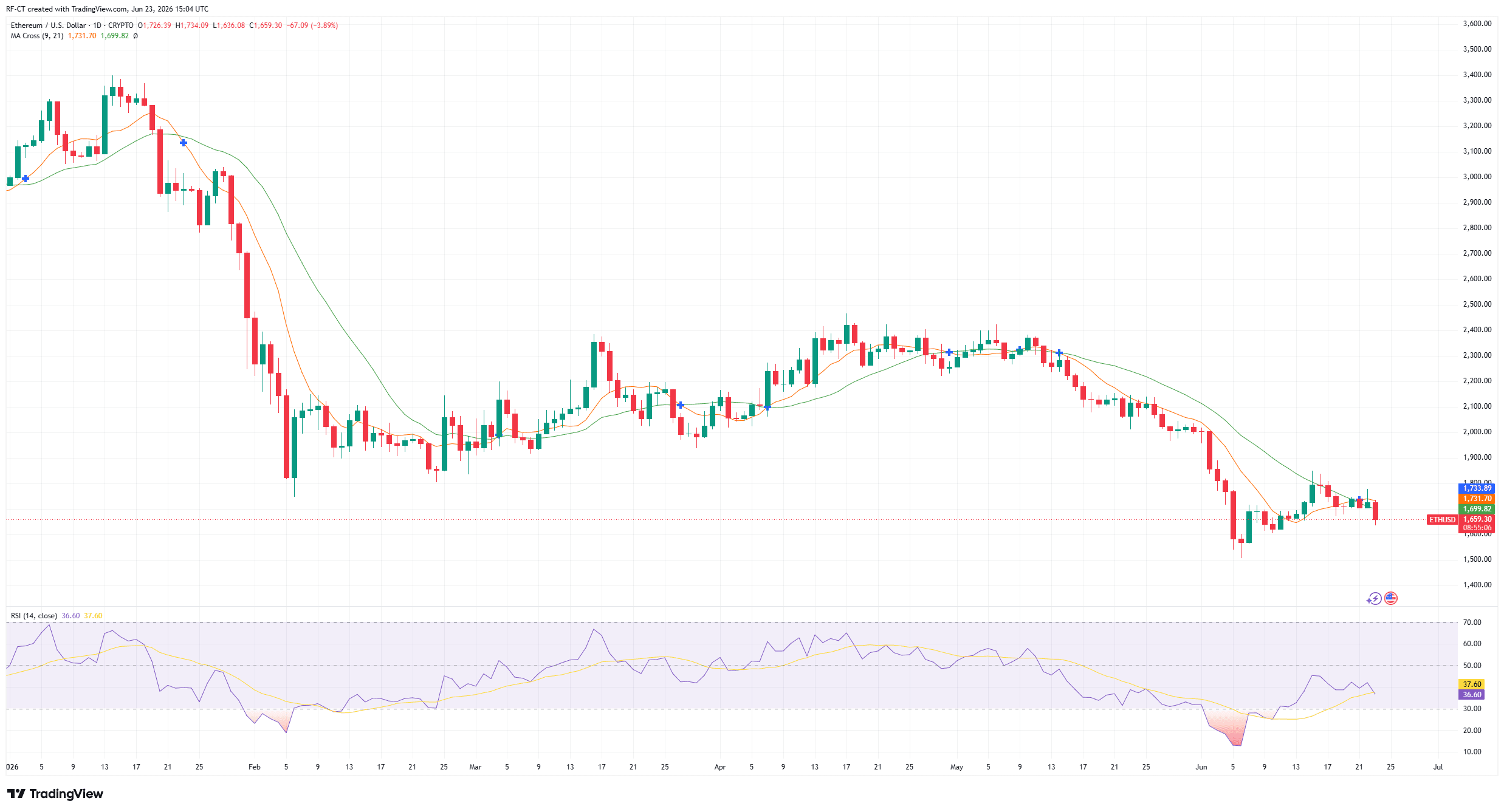 By TradingView - ETHUSD_2026-06-23 (YTD)