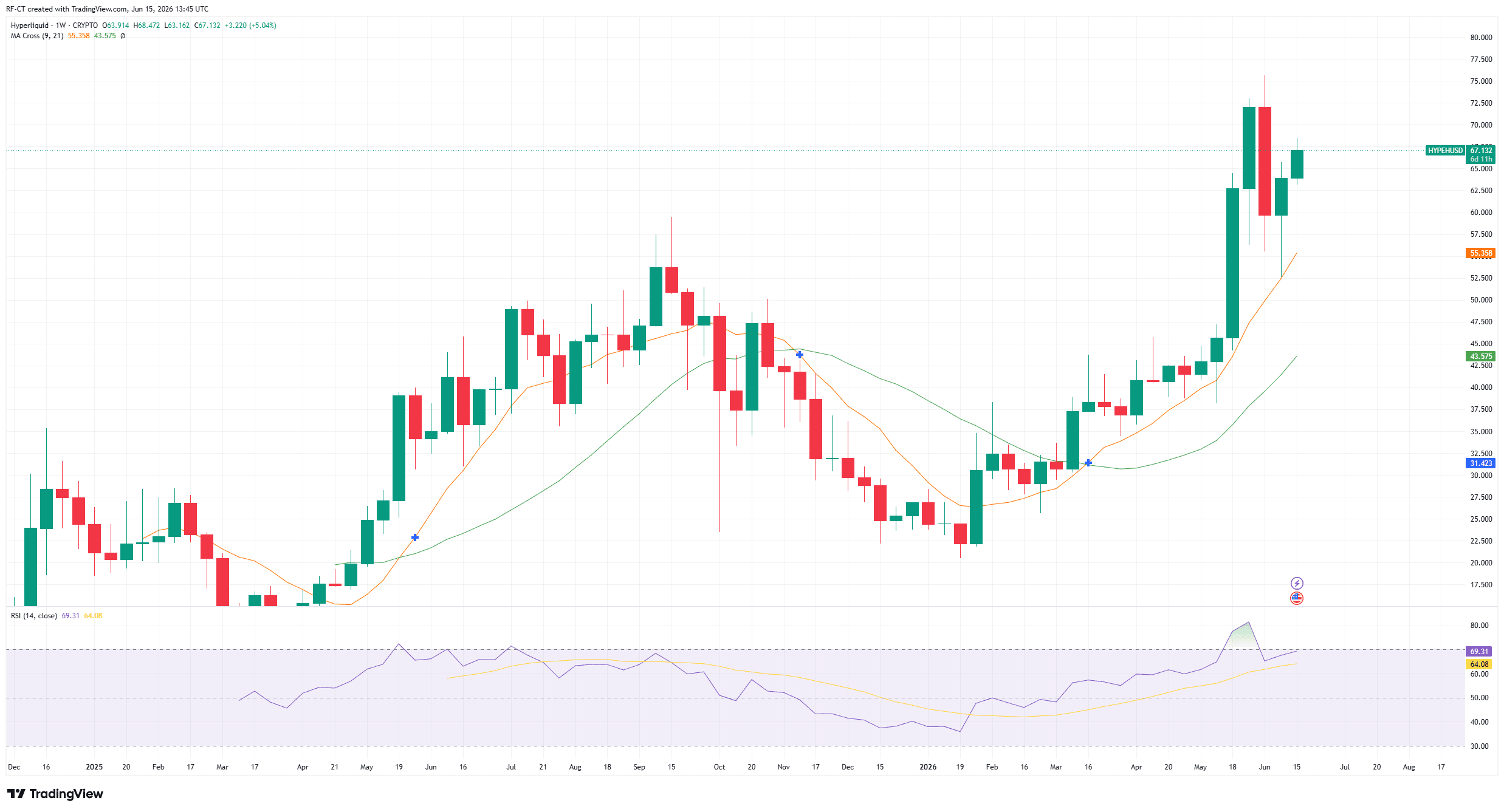 Von TradingView - HYPEHUSD_2026-06-15 (All)