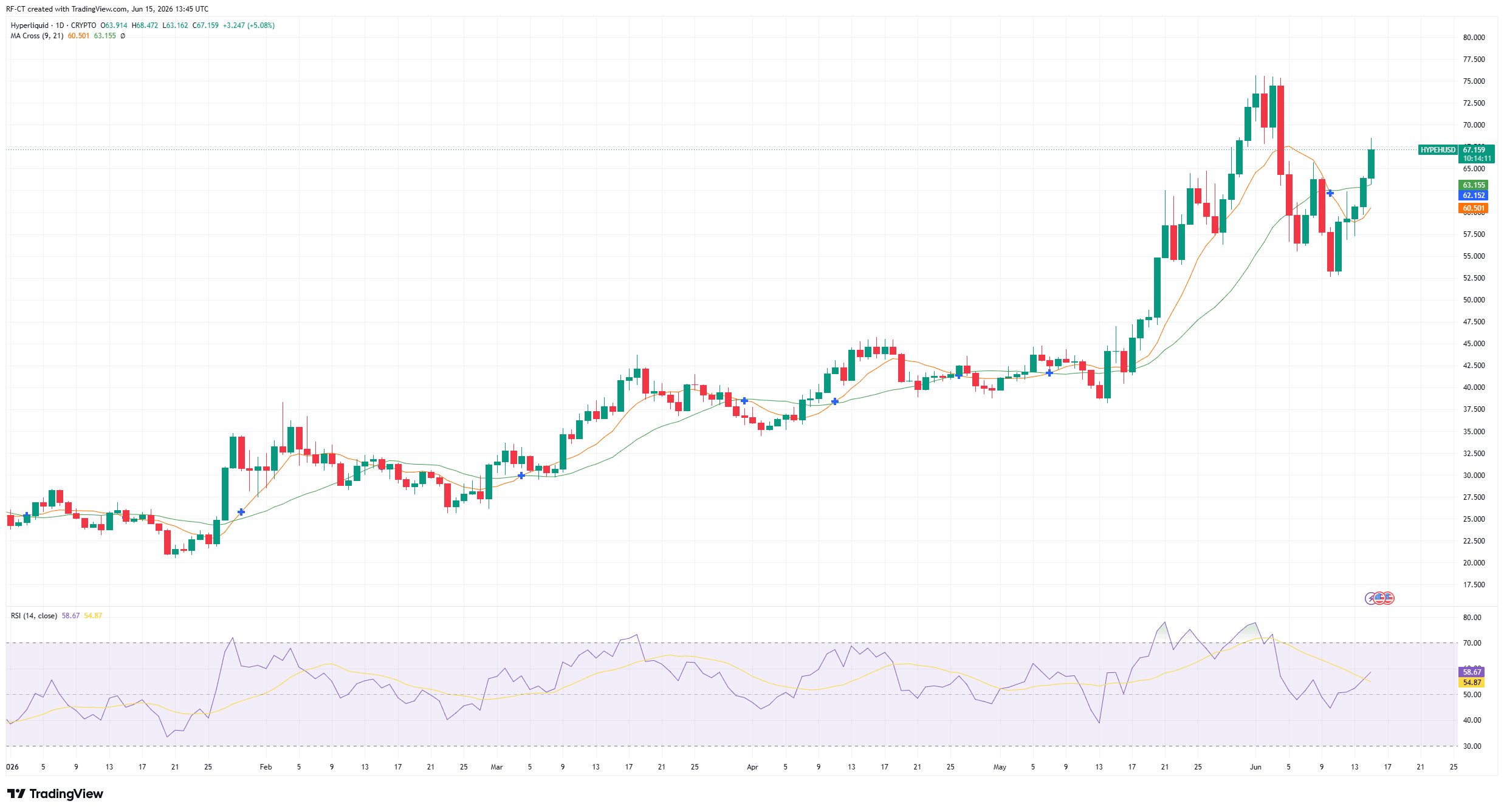 Von TradingView - HYPEHUSD_2026-06-15 (YTD)