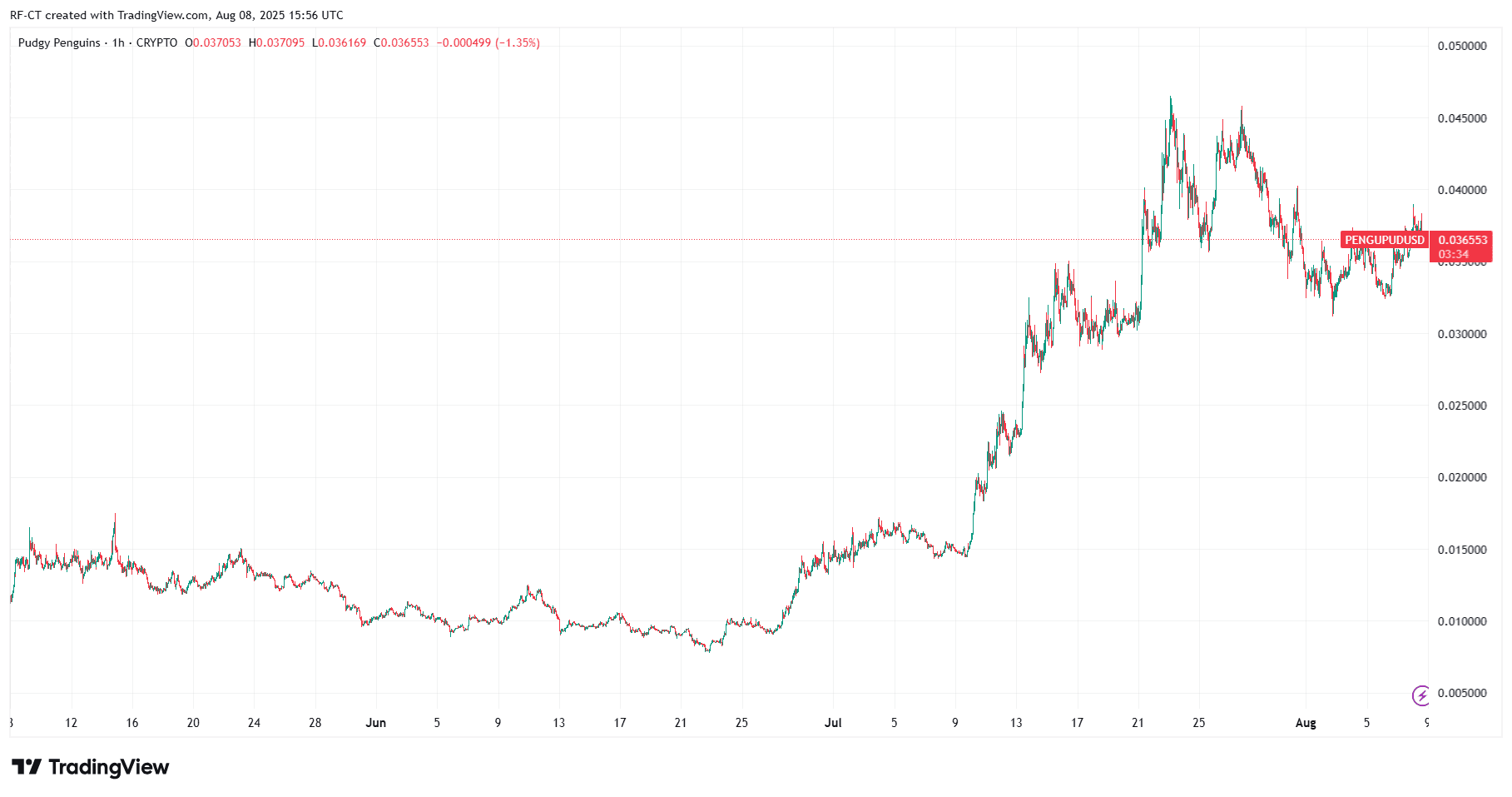 By TradingView - PENGUPUDUSD_2025-08-08 (3M)