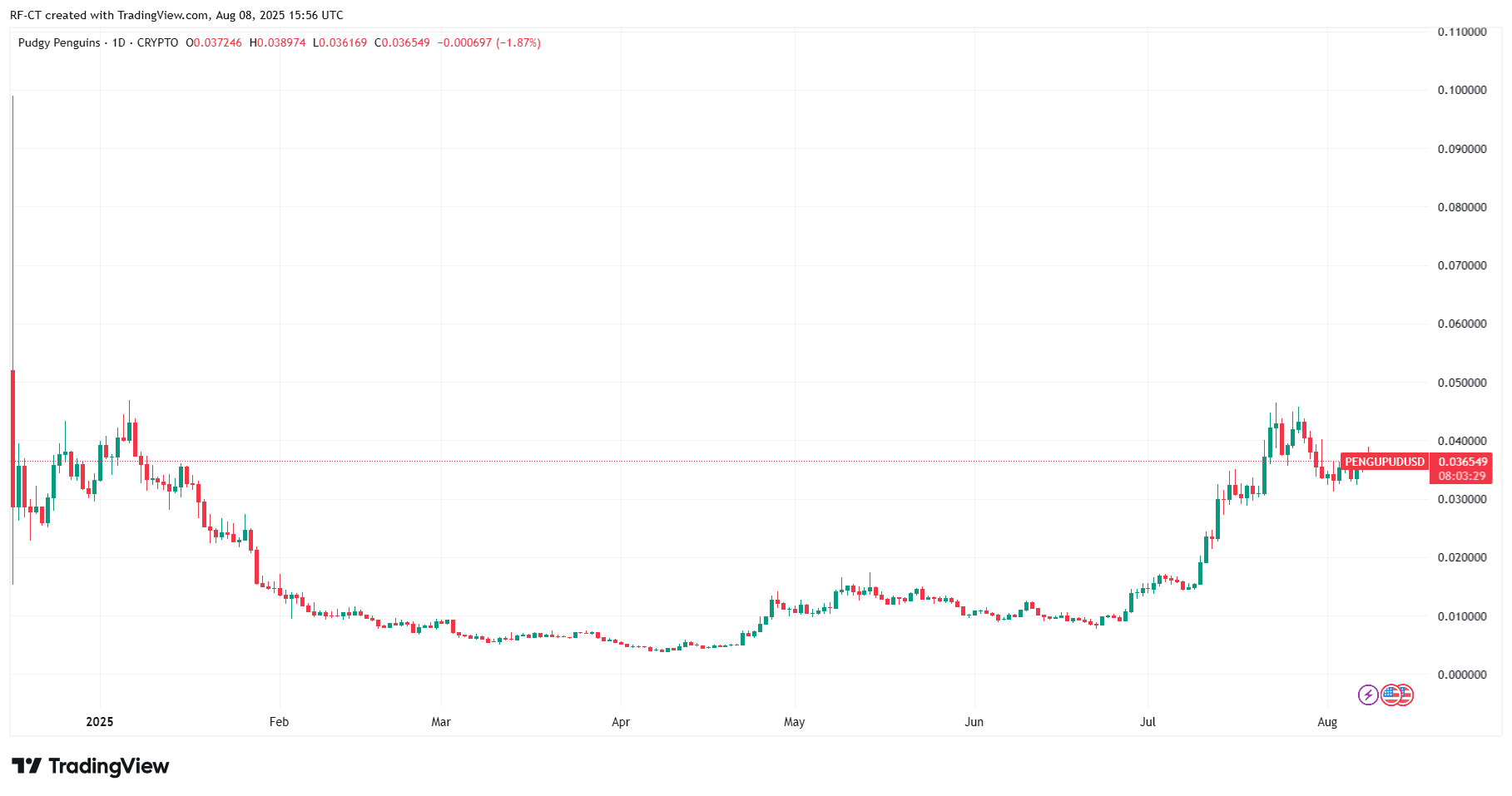 By TradingView - PENGUPUDUSD_2025-08-08 (All)