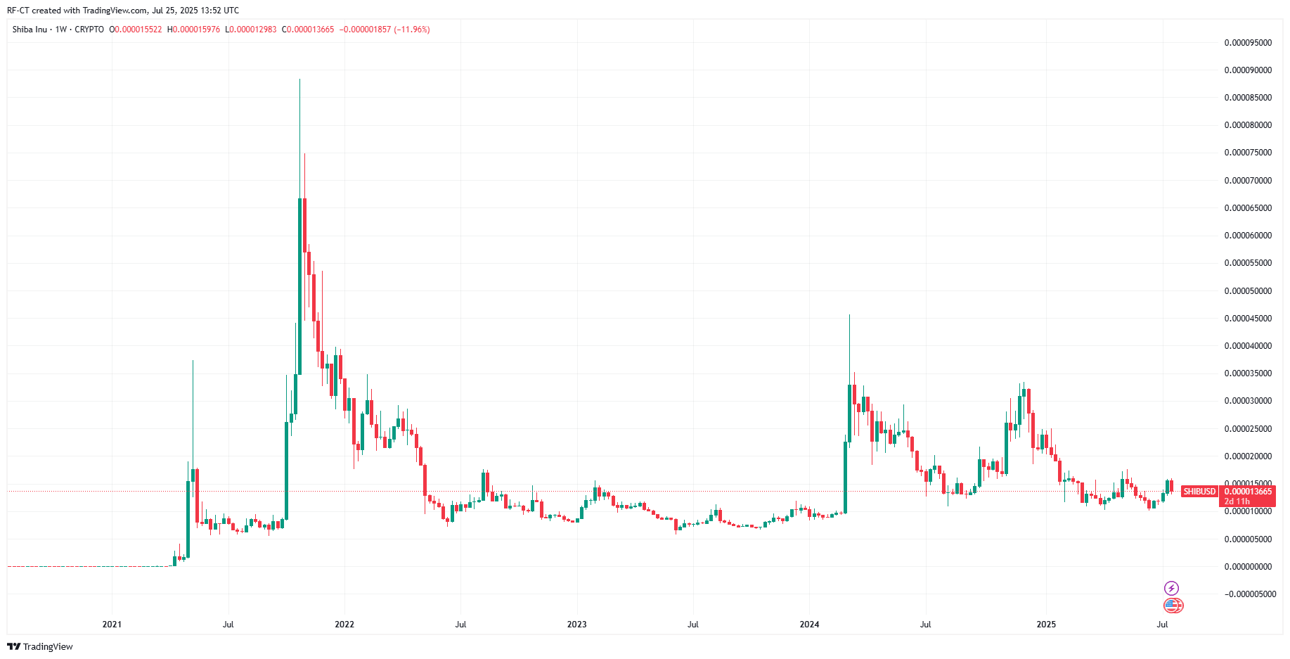 By TradingView - SHIBUSD_2025-07-25 (All)