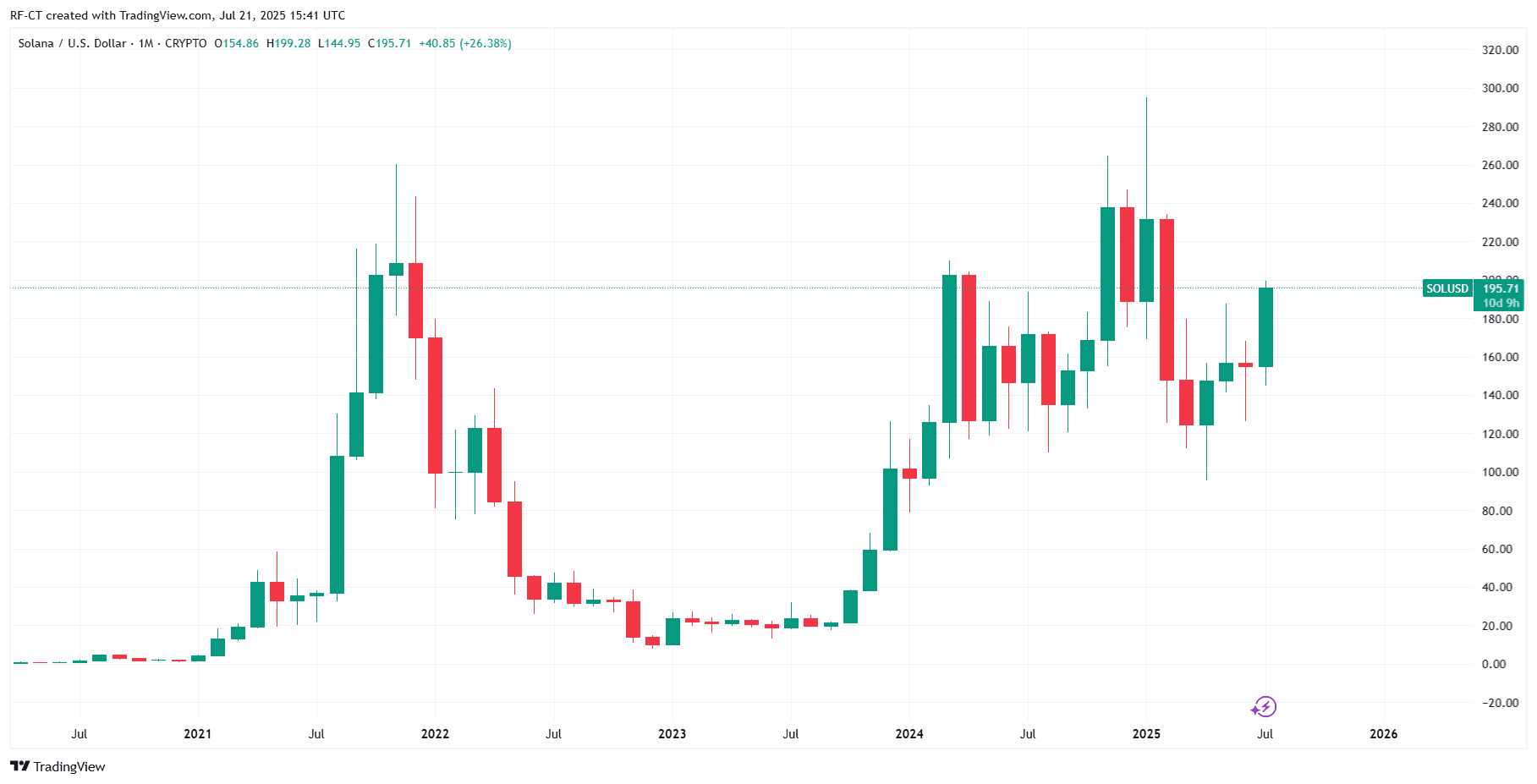 By TradingView - SOLUSD_2025-07-21 (All)