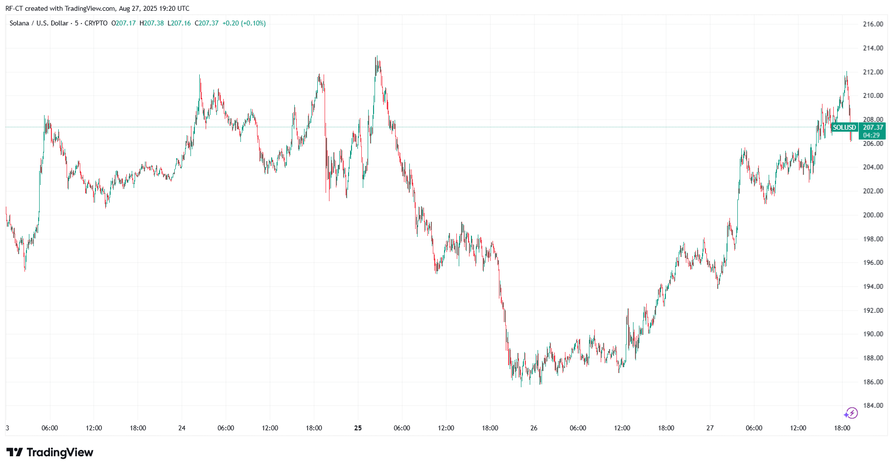 By TradingView - SOLUSD_2025-08-27 (5D)