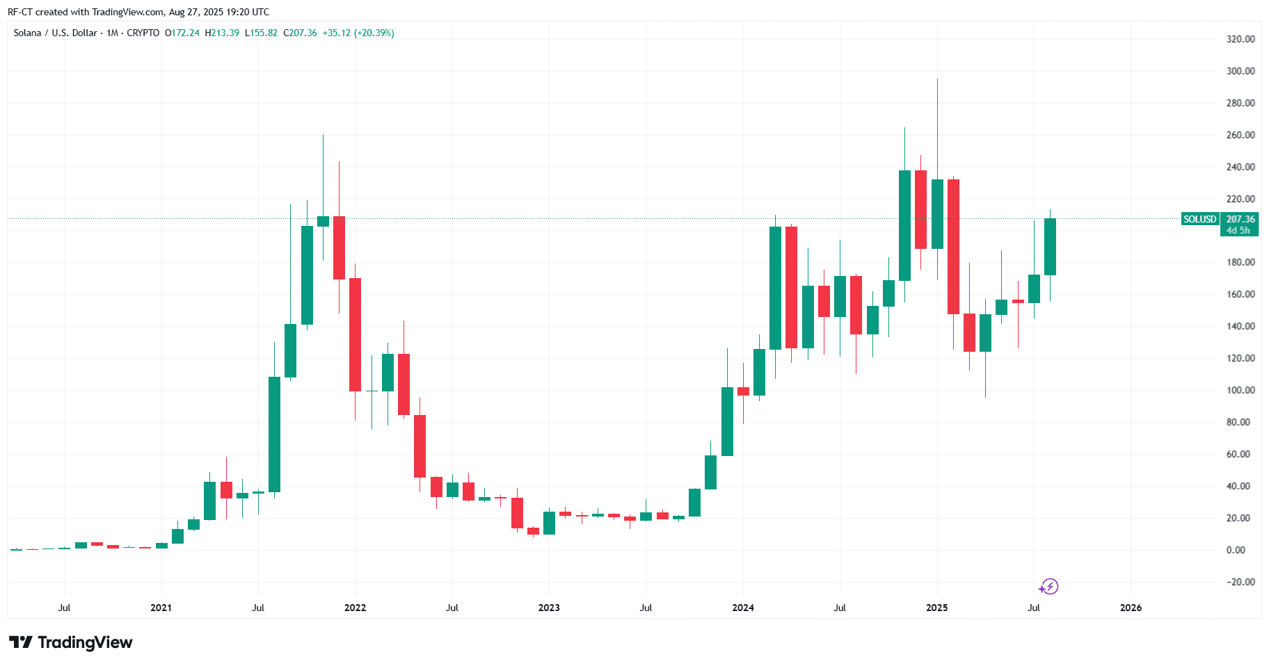 By TradingView - SOLUSD_2025-08-27 (YTD)