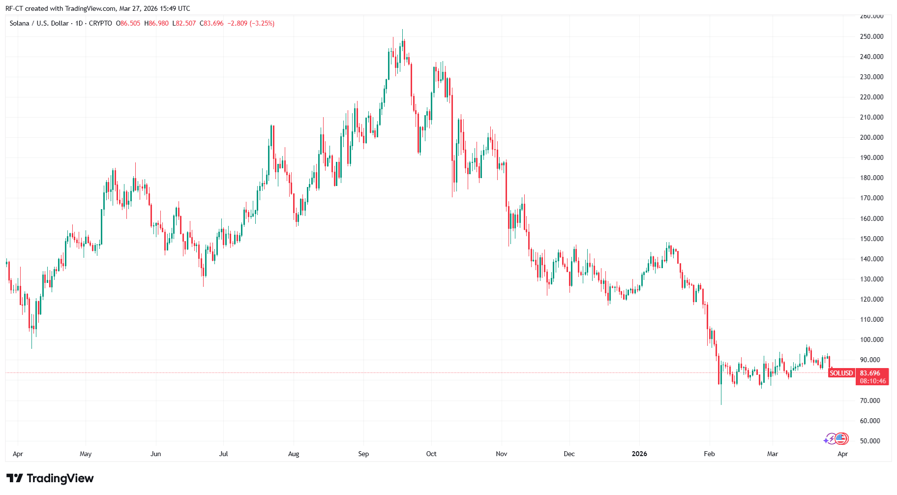 By TradingView - SOLUSD_2026-03-27 (1Y)