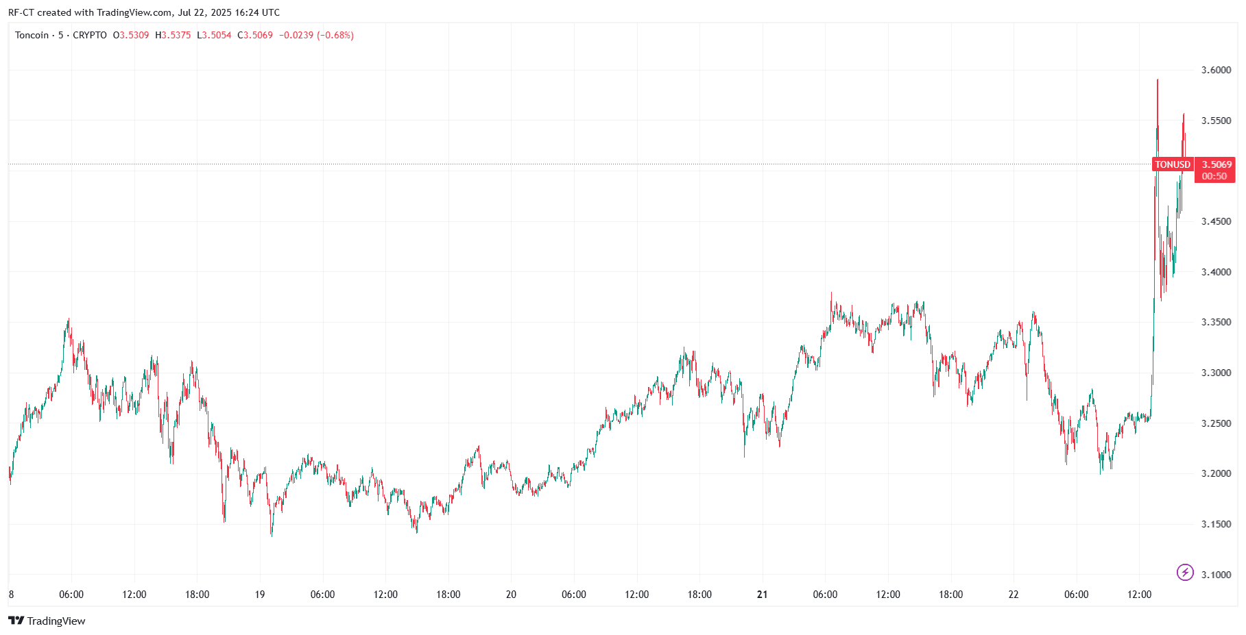 By TradingView - TONUSD_2025-07-22 (5D)