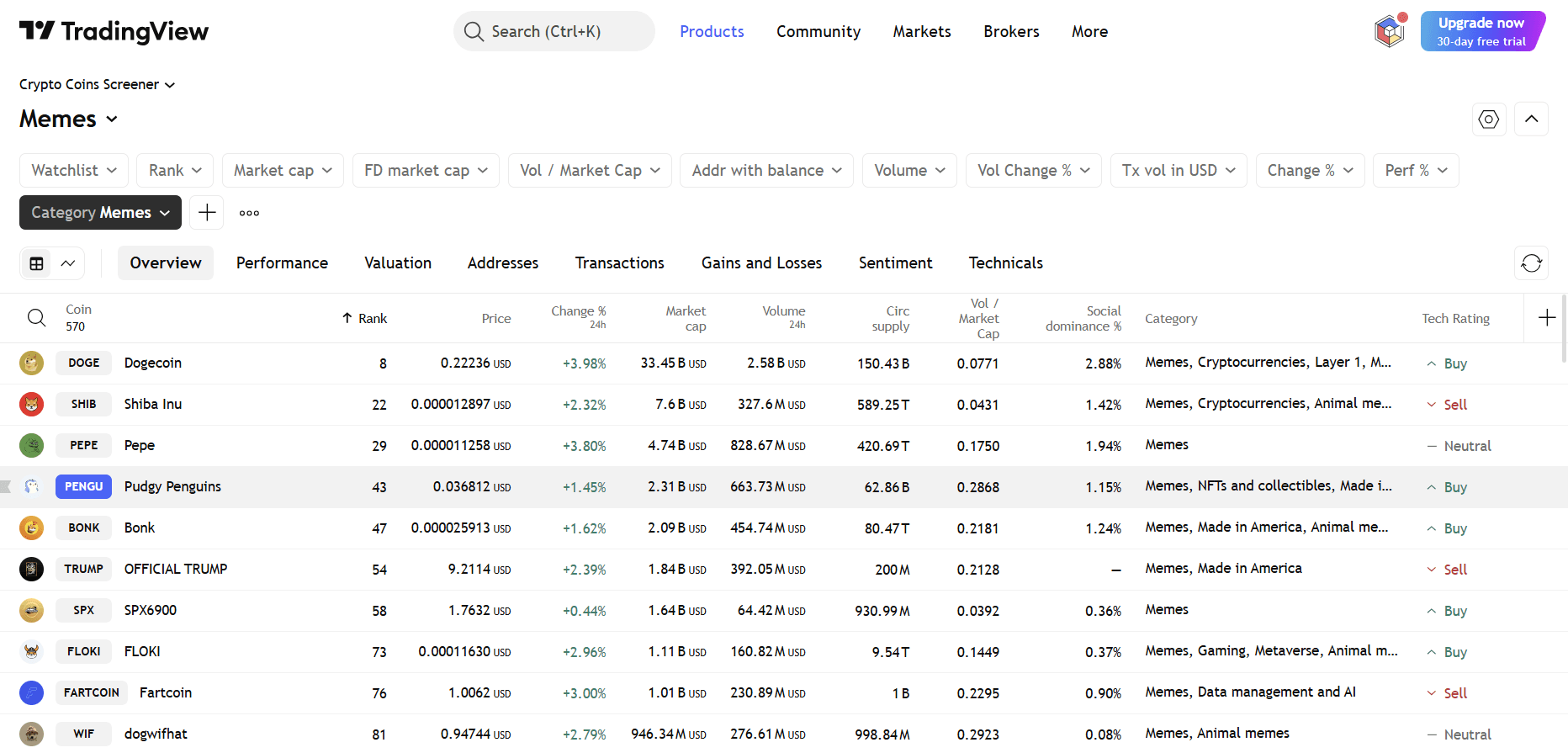 By TradingView - Top Meme Coins by Market Cap on 2025-08-08