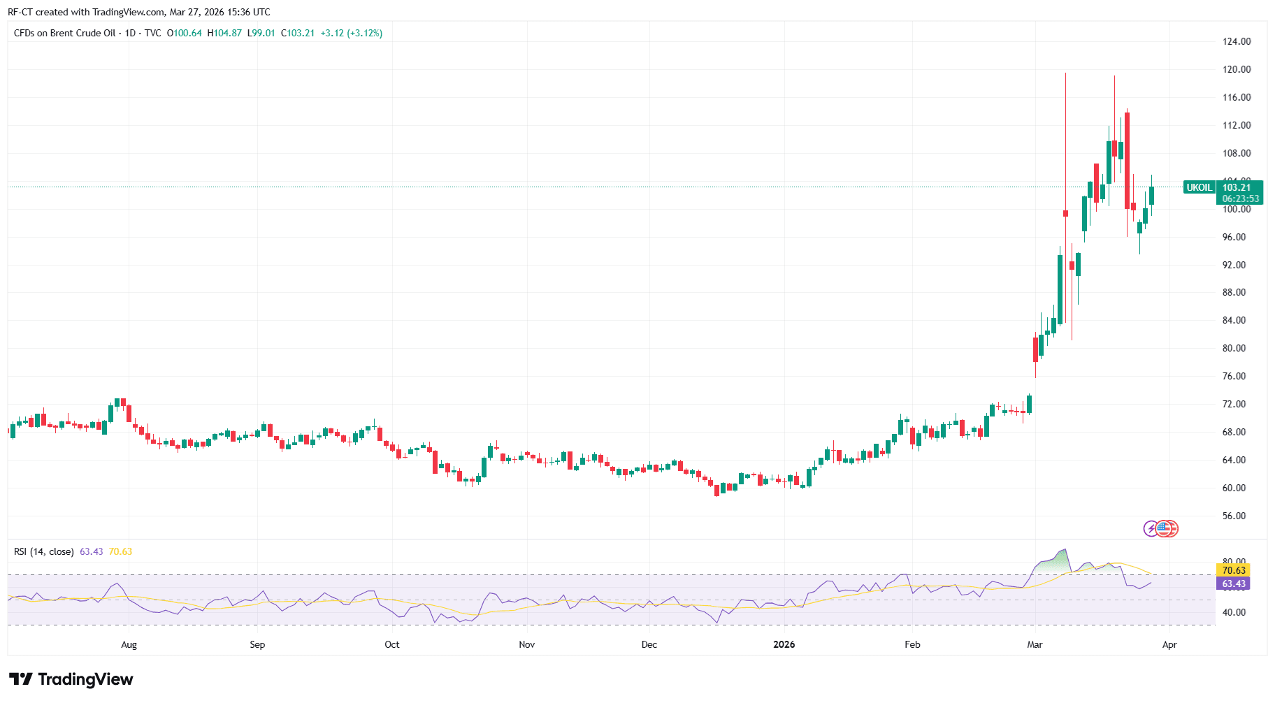 By TradingView - UKOIL_2026-03-27 (6M)