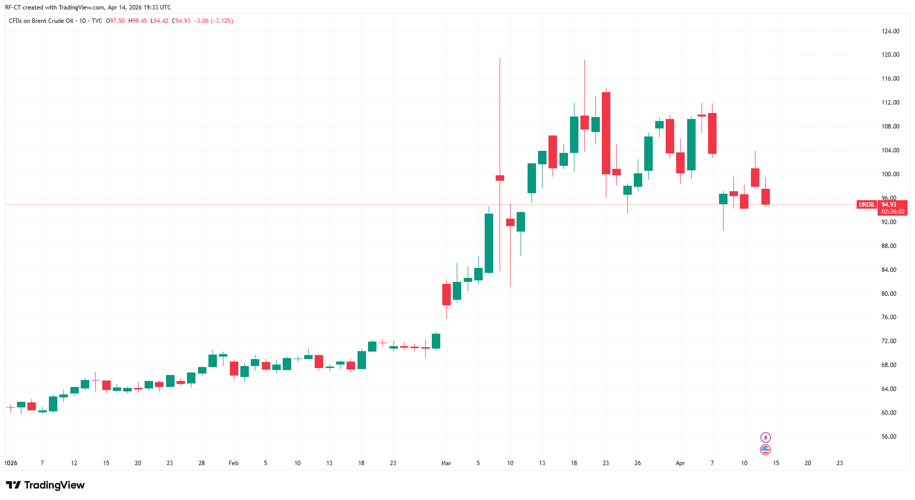 By TradingView - UKOIL_2026-04-14 (YTD)