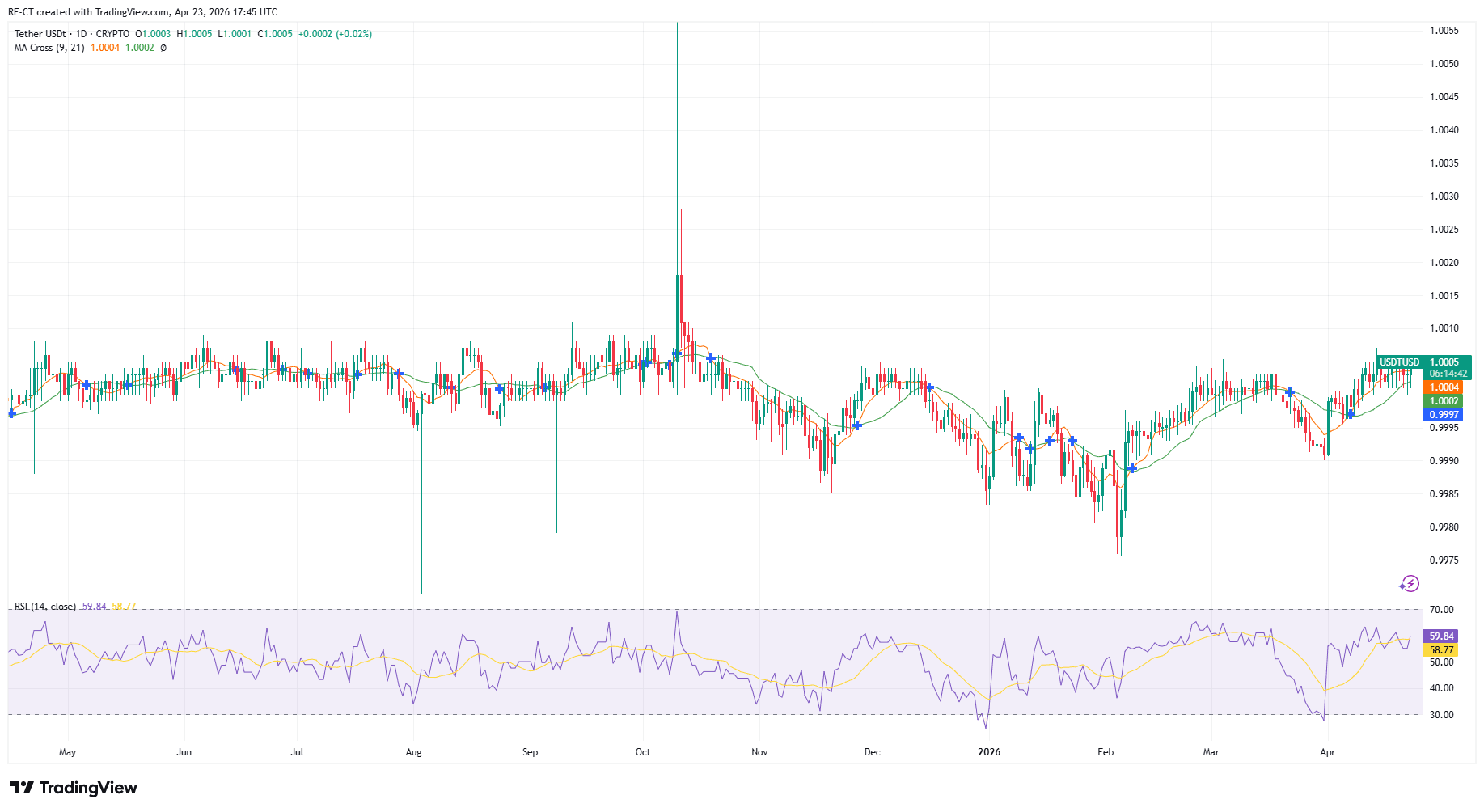 By TradingView - USDTUSD_2026-04-23 (1Y)