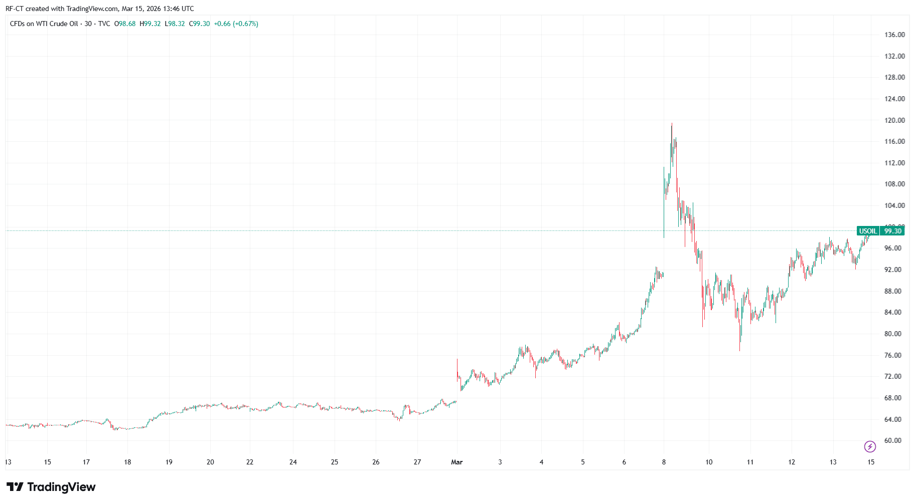By TradingView - USOIL_2026-03-15 (1M)