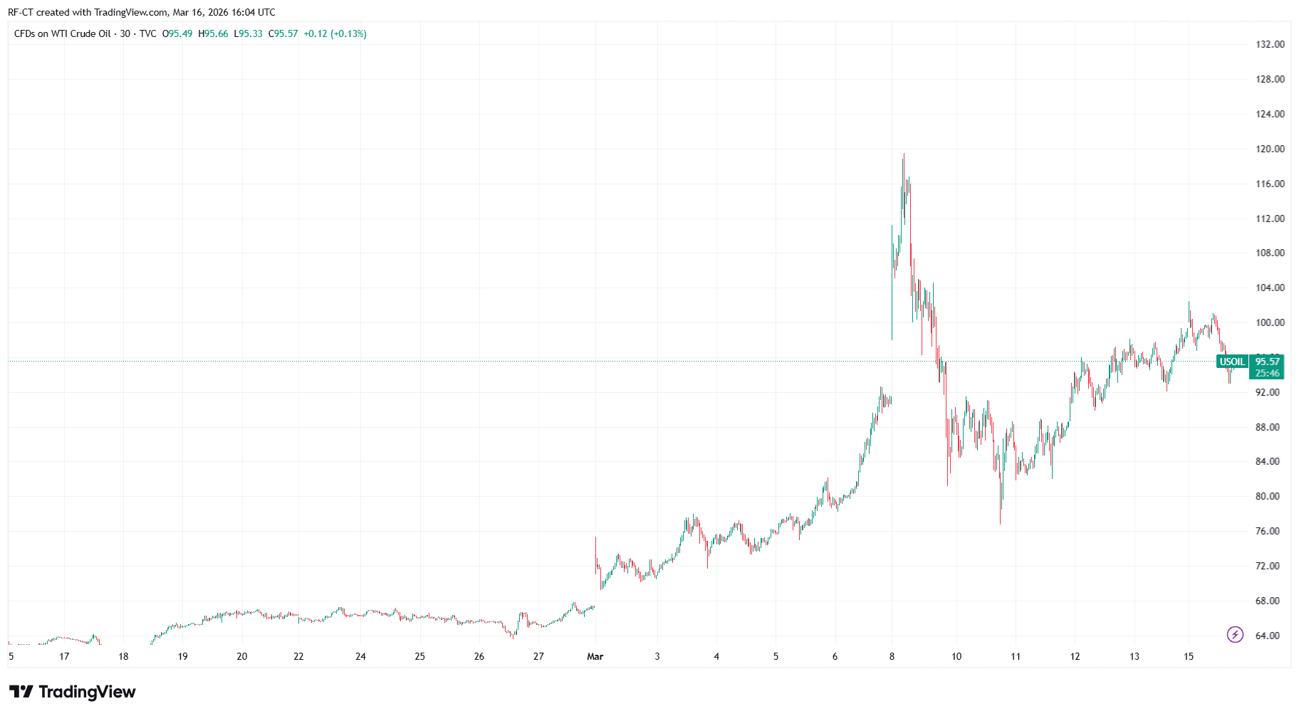 By TradingView - USOIL_2026-03-16 (1M)