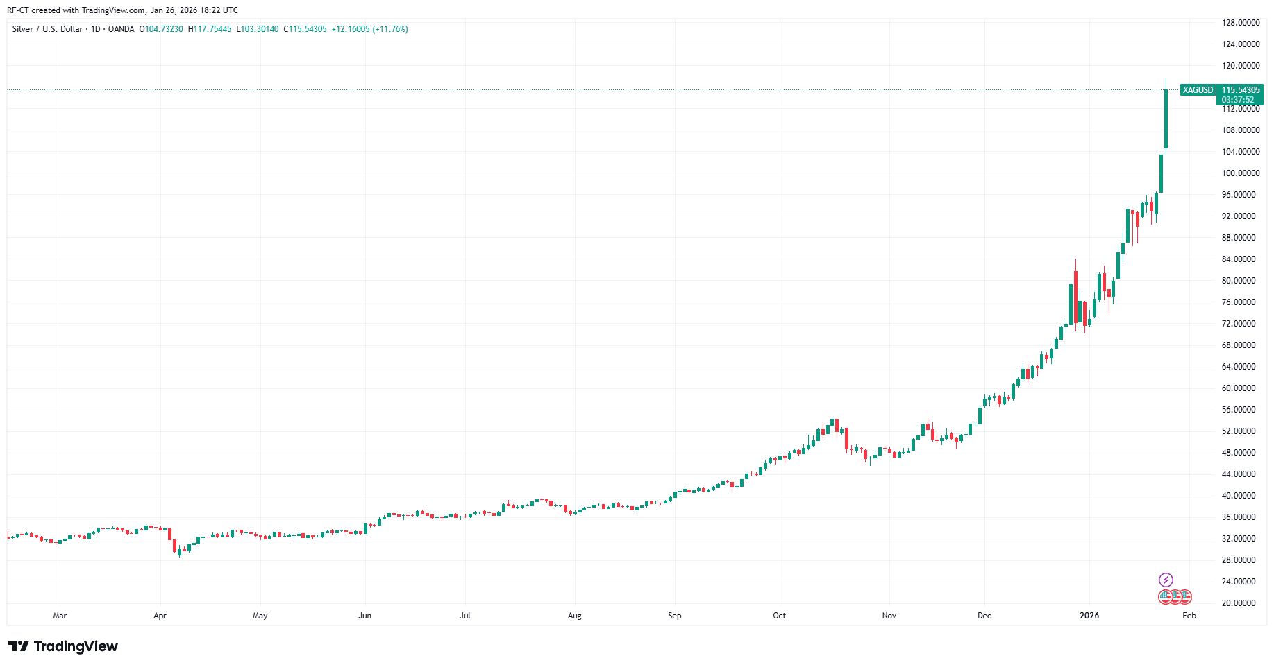 By TradingView_XAGUSD_2026-01-26 (1Y)