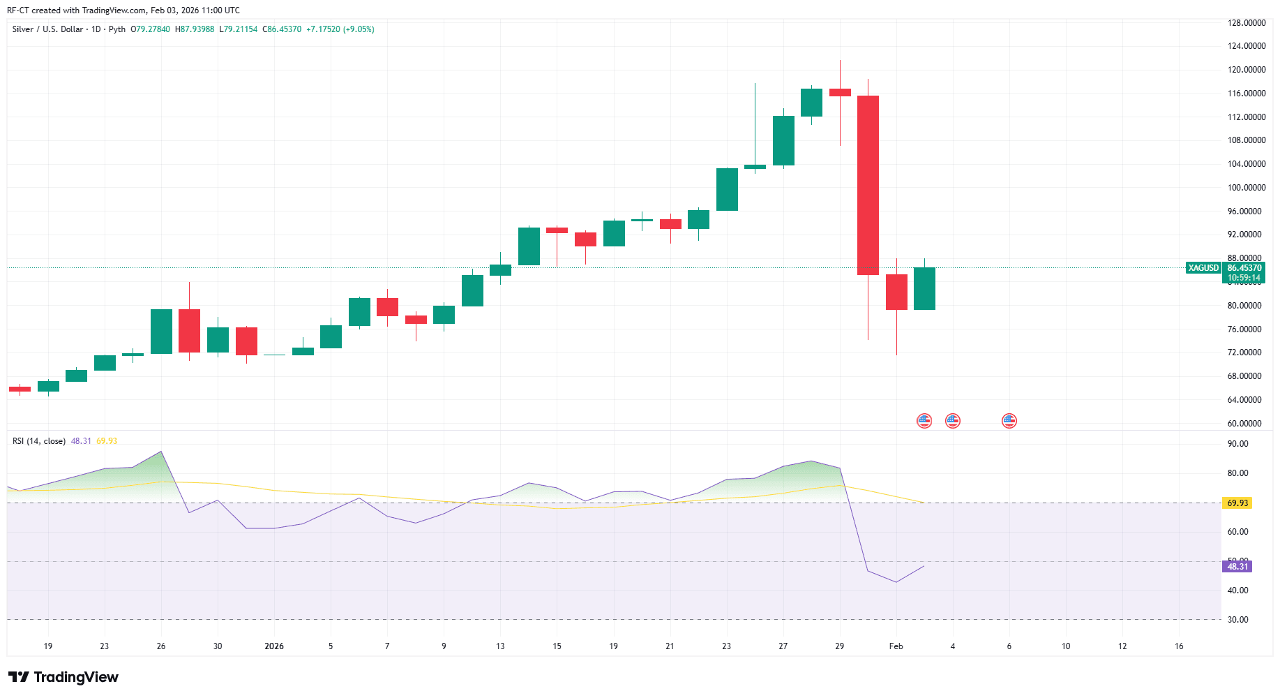 By TradingView - XAGUSD_2026-02-03 (YTD)