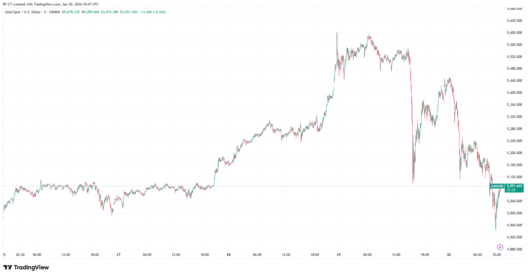 By TradingView - XAUUSD_2026-01-30 (5D)