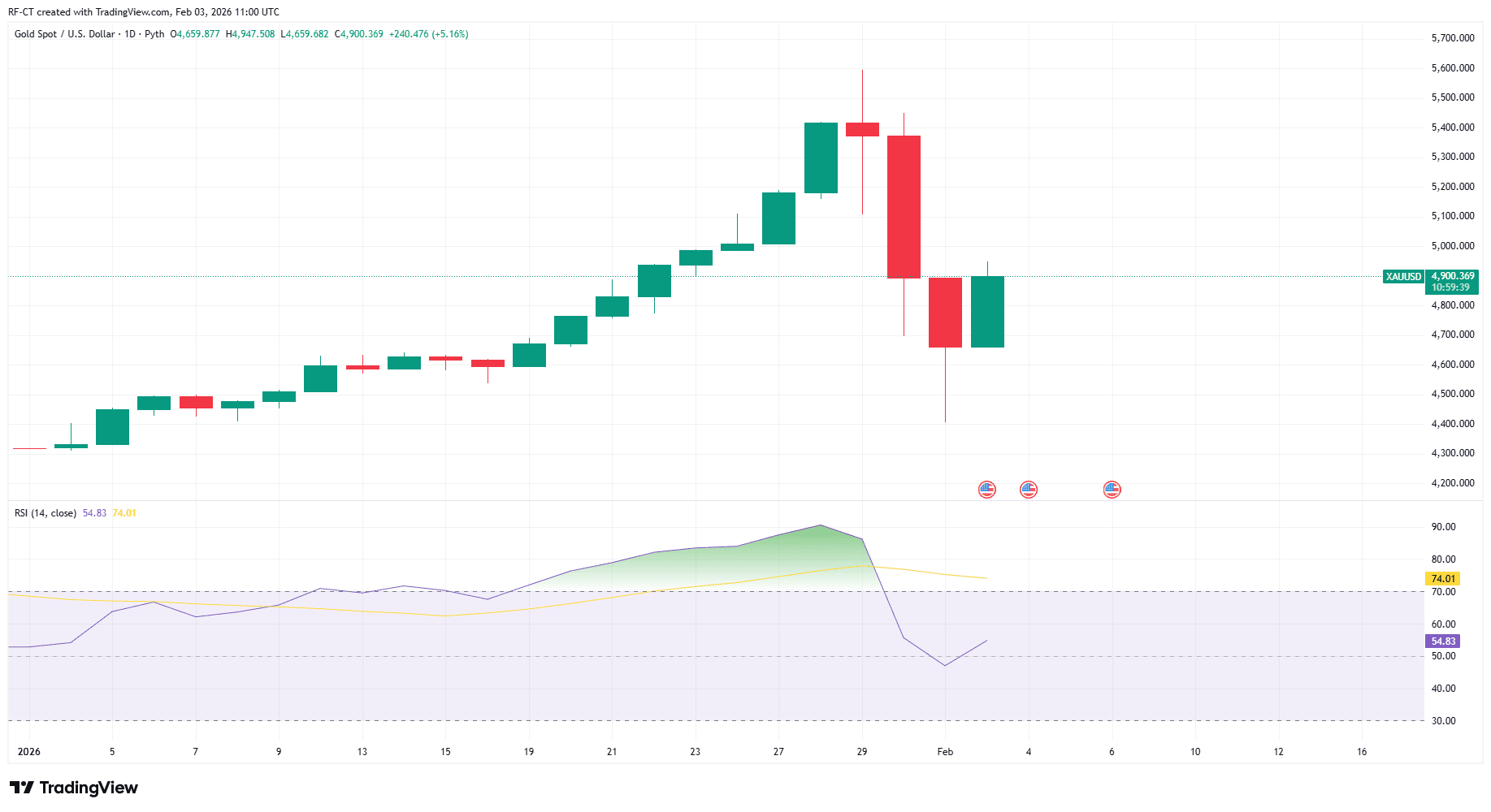 By TradingView - XAUUSD_2026-02-03 (YTD)