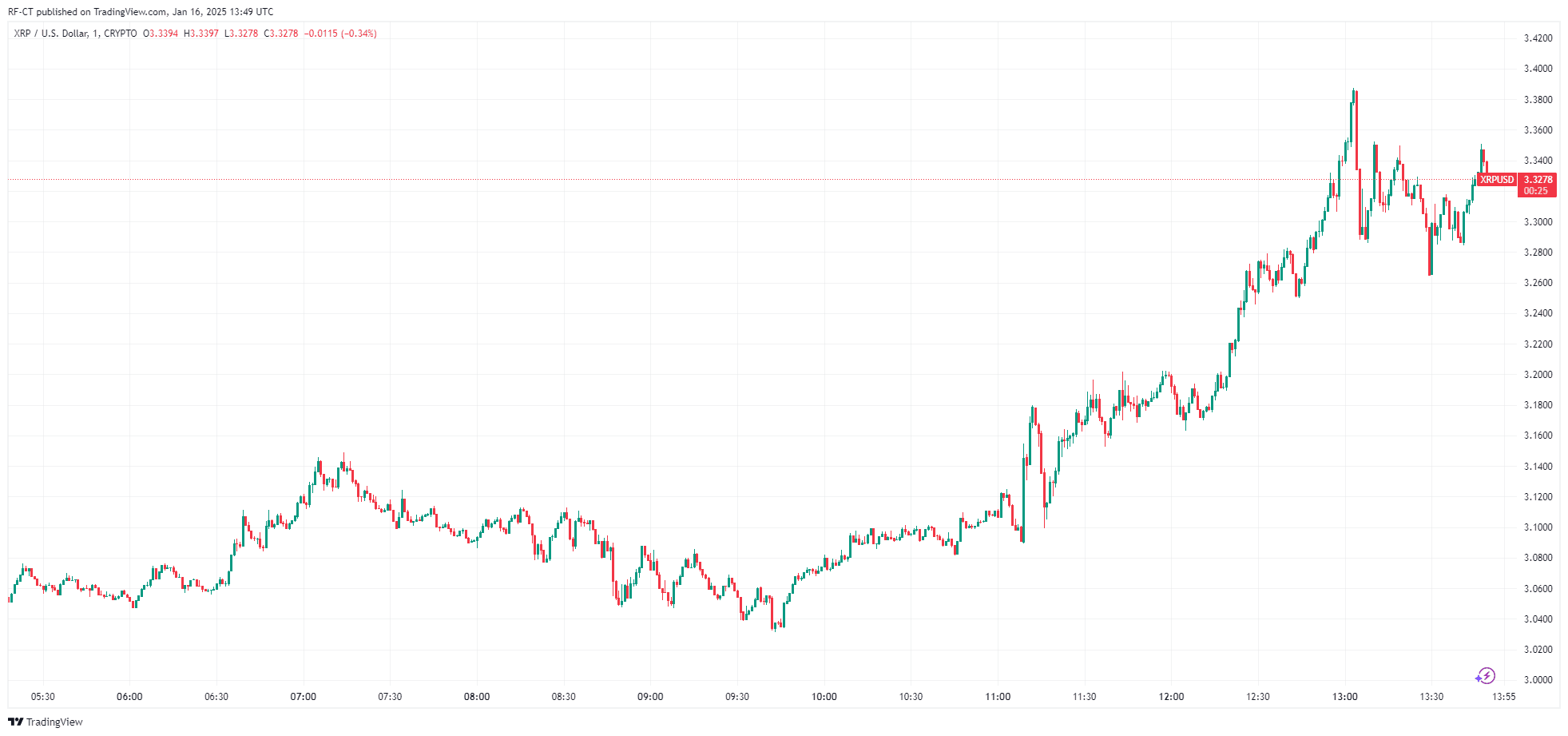 By TradingView - XRPUSD_2025-01-16 (1D)