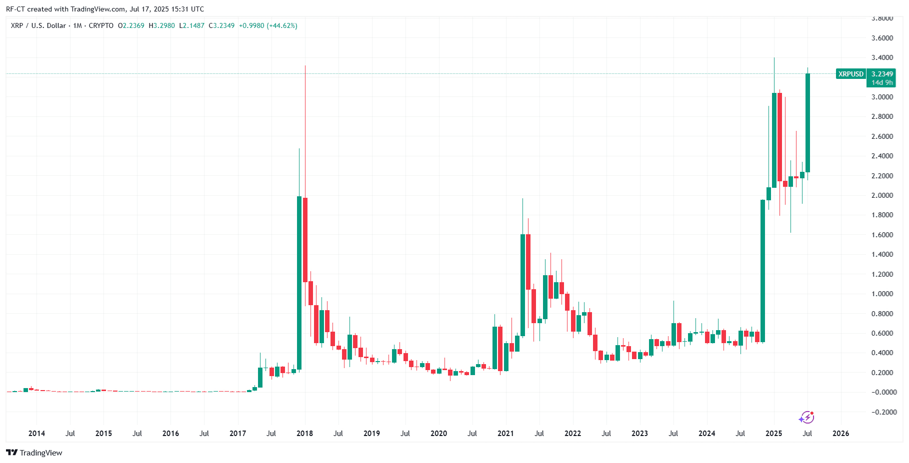 By TradingView - XRPUSD_2025-07-17 (All)