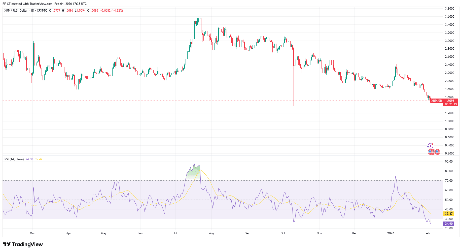 By TradingView - XRPUSD_2026-02-04 (1Y)
