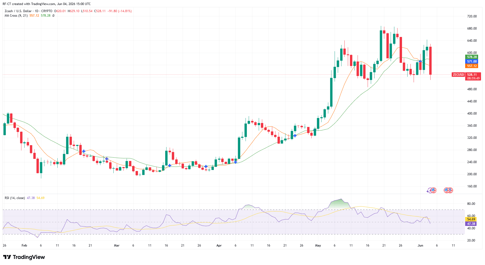 By TradingView - ZECUSD_2026-06-04 (YTD)