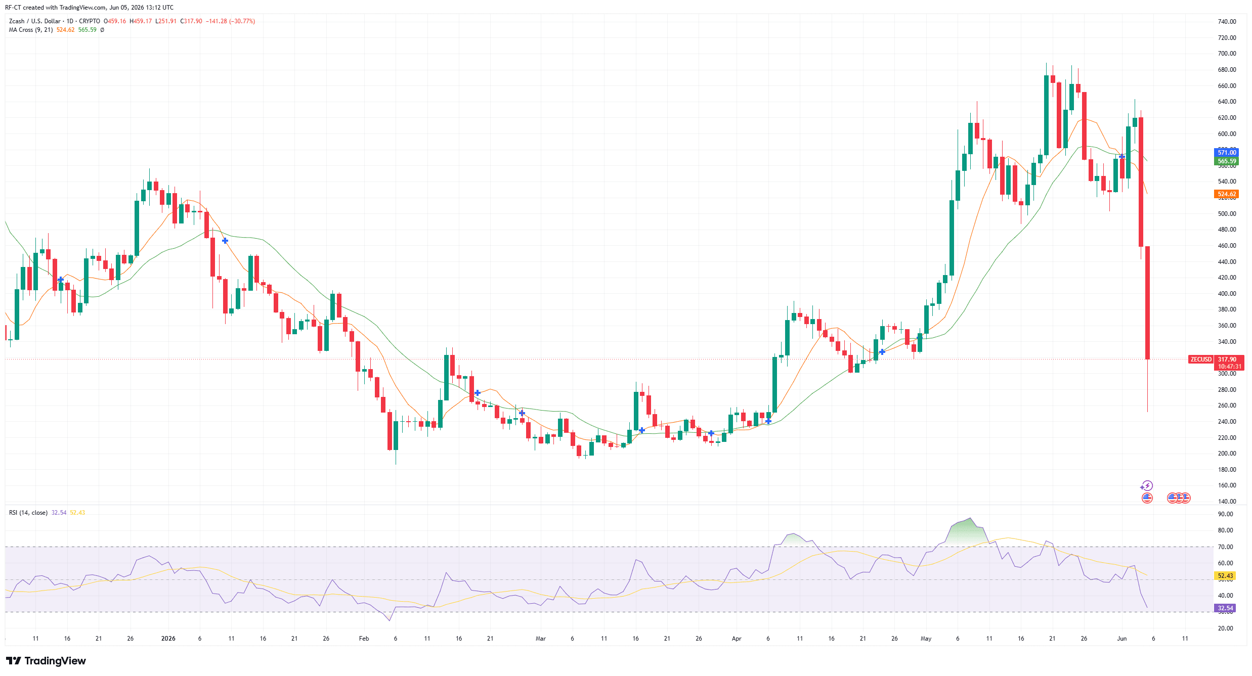 By TradingView - ZECUSD_2026-06-05 (YTD)
