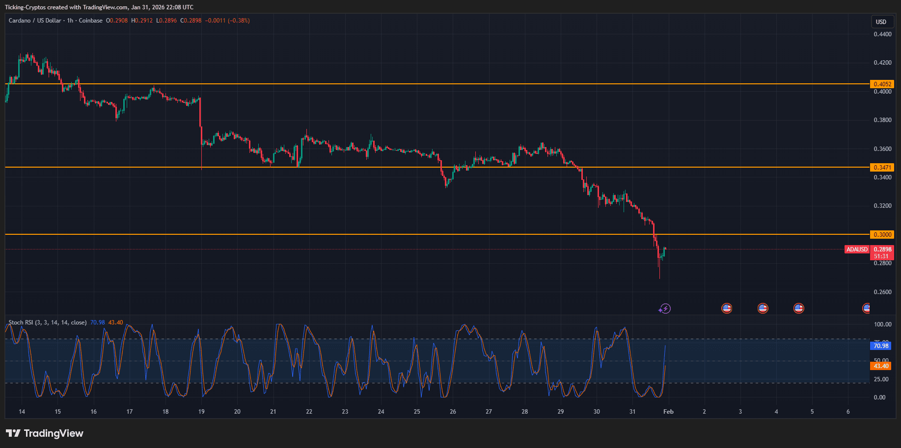 Cardano price analysis ADAUSD_2026-02-01