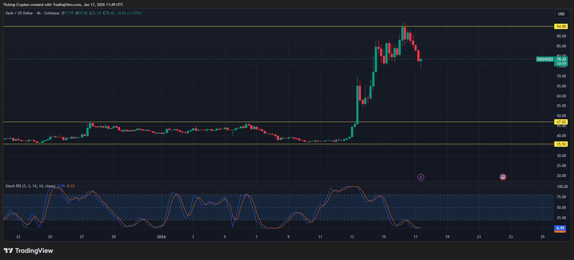 Why is Dash Coin Up 90%? DASH Price Prediction for 2026