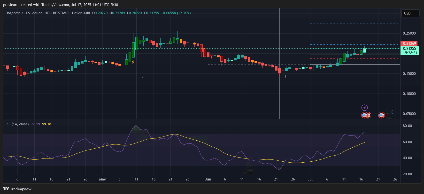 Dogecoin Price Prediction