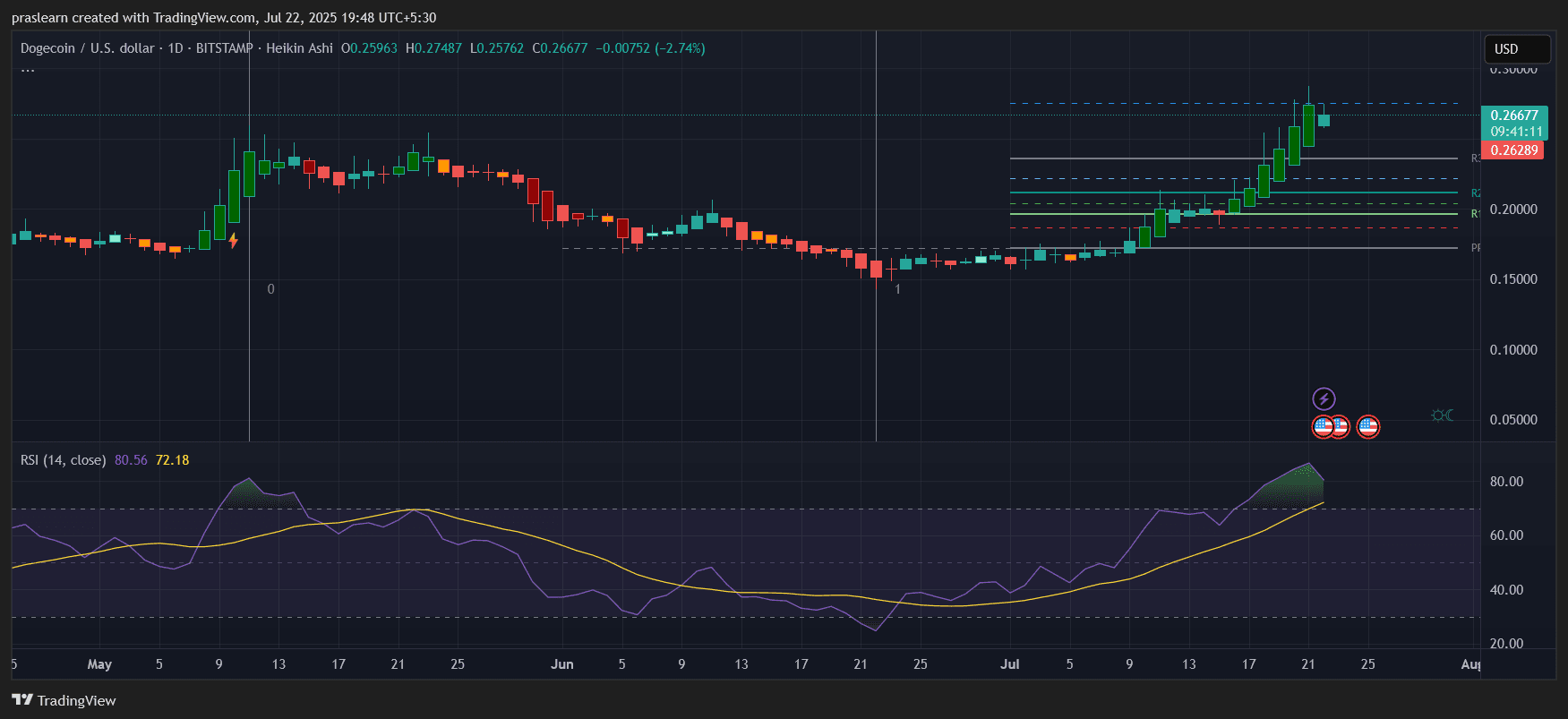 Dogecoin Price Prediction