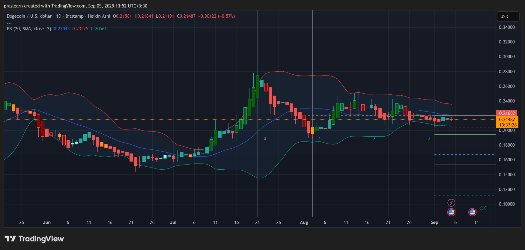 Dogecoin Price Prediction