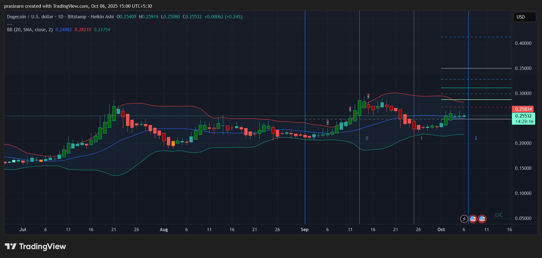Dogecoin Price Prediction