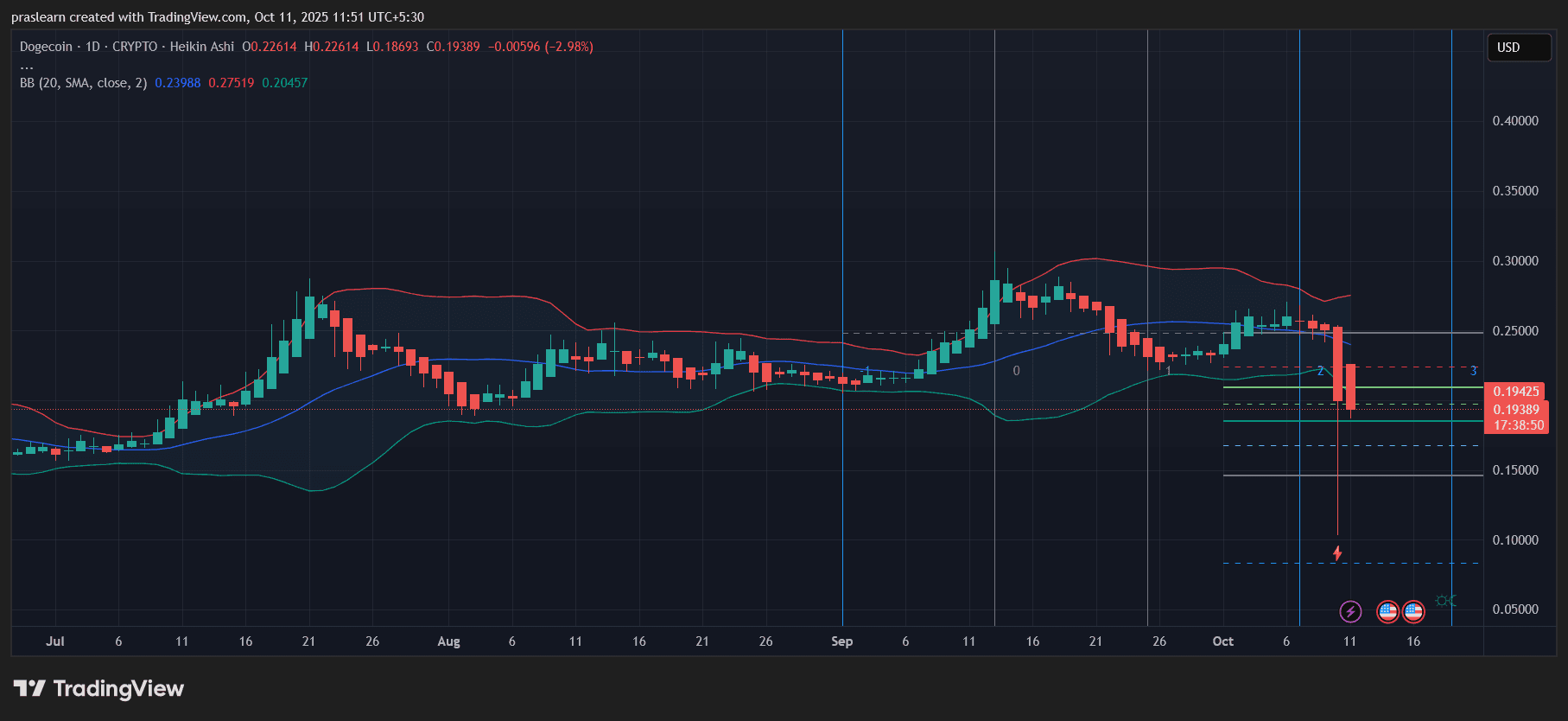Dogecoin Price Prediction