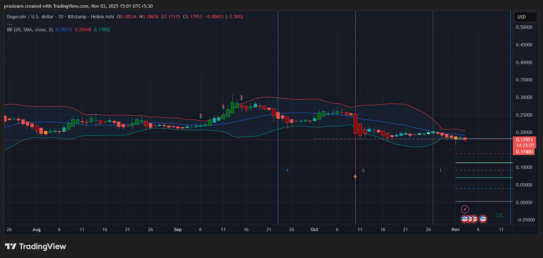 Dogecoin Price Prediction