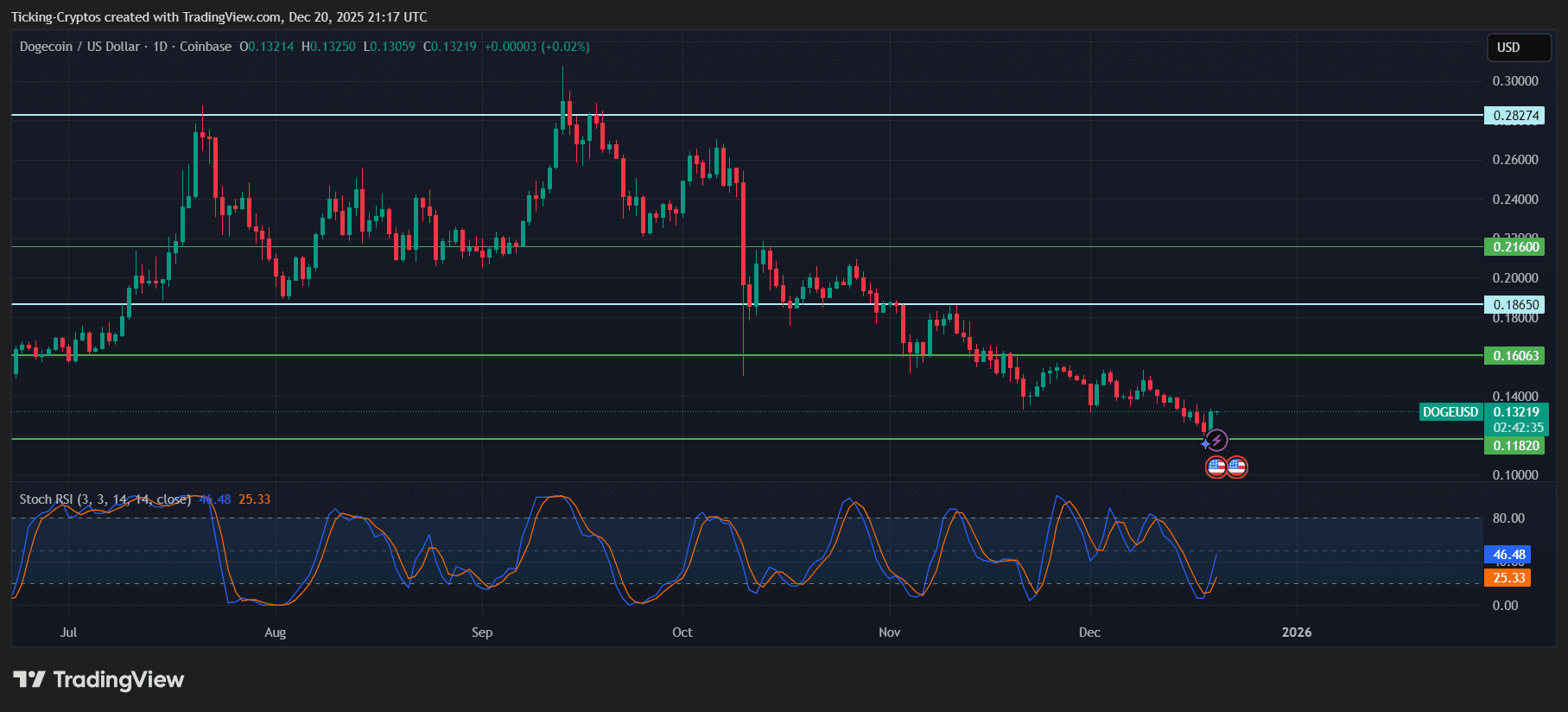 DOGEUSD_2025-12-20_23-17-25.png