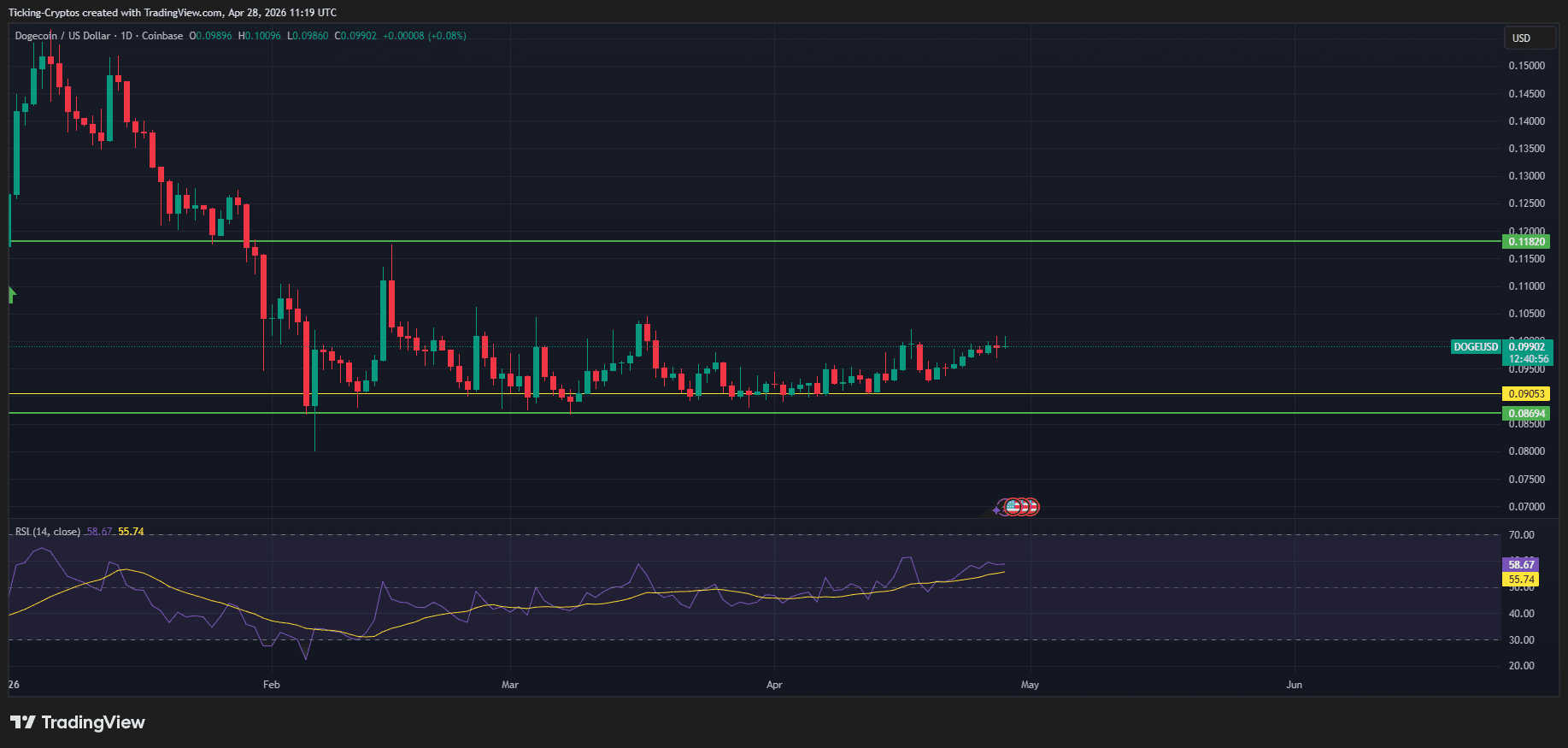 DOGEUSD_2026-04-28_14-19-04.png