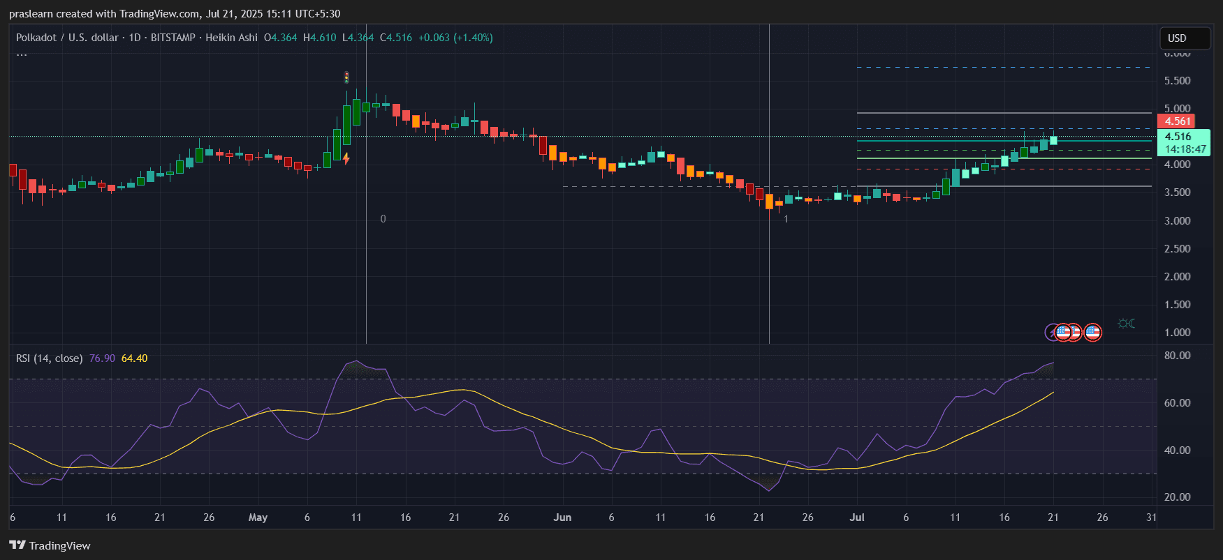 Polkadot Price Prediction