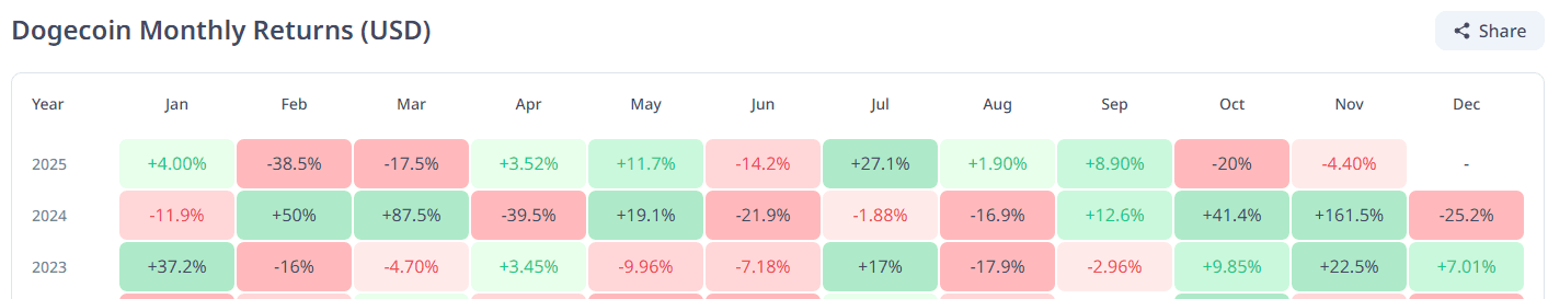 Dogecoin monthly returns.png