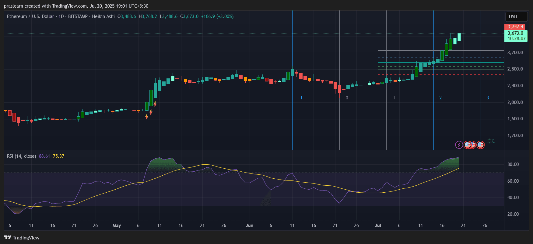 Ethereum Price Prediction