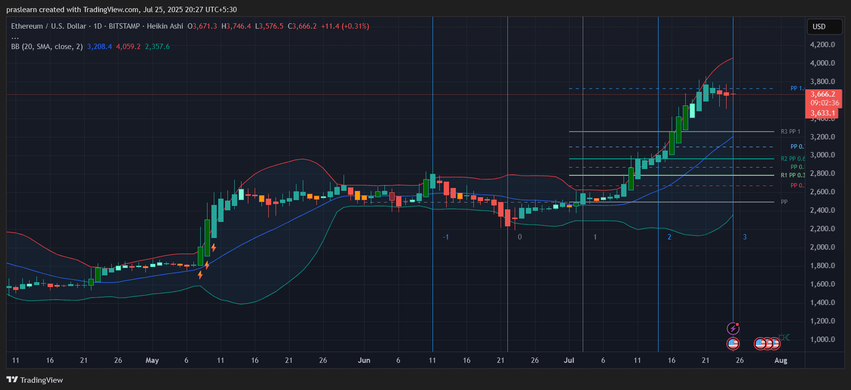 Ethereum Price Prediction