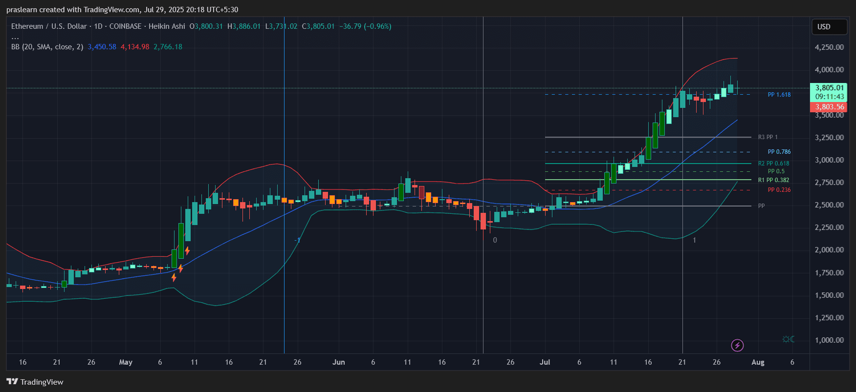 Ethereum Price Prediction