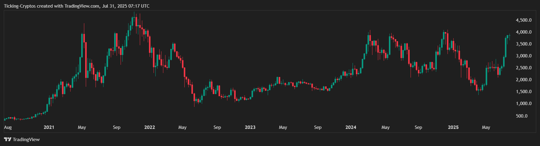 ETHUSD_2025-07-31_10-17-18.png