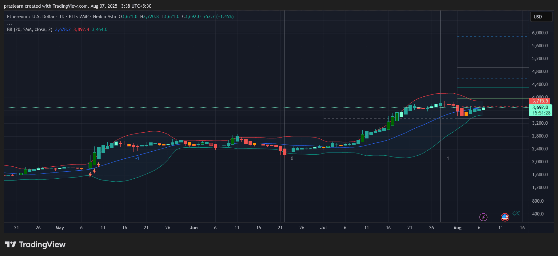 Ethereum-Preisprognose