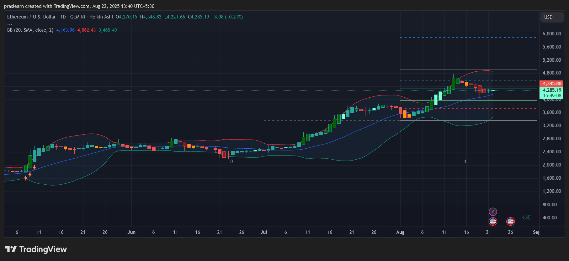 Ethereum Price Prediction