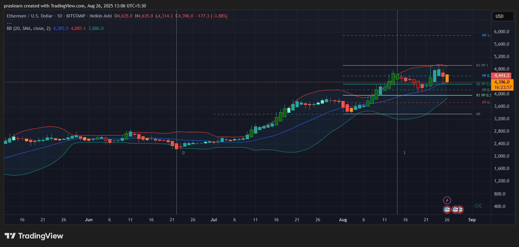 Ethereum Price Prediction