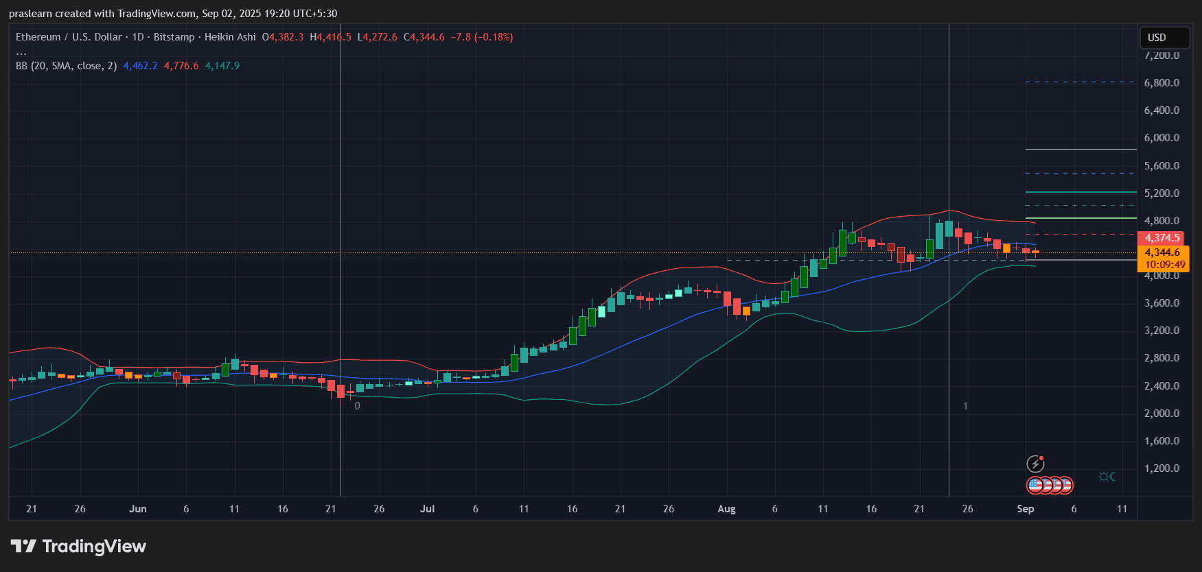 Ethereum Price Prediction