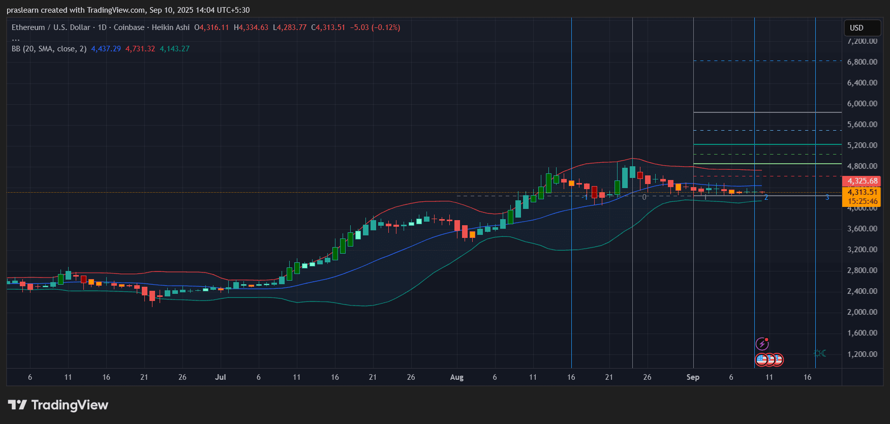 Ethereum Price Prediction