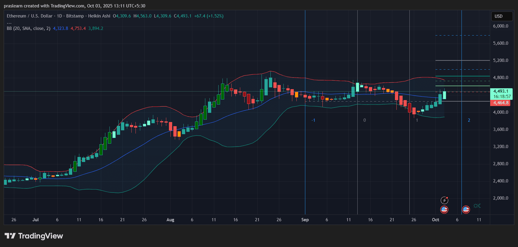 Ethereum Price Prediction