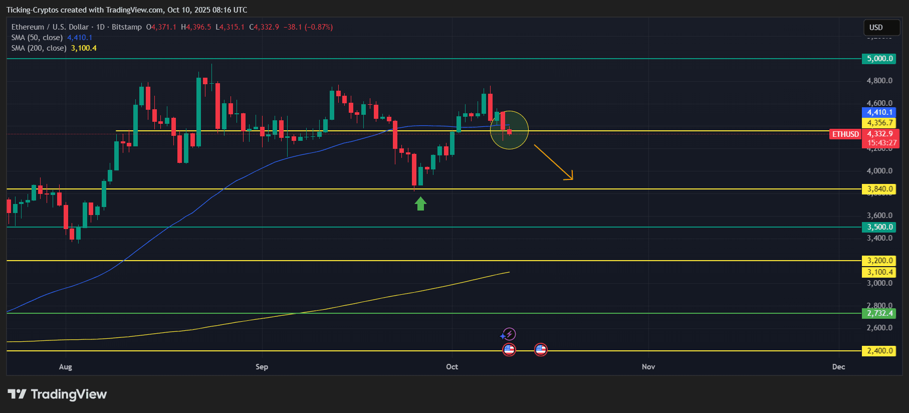 ETHUSD_2025-10-10_12-16-33.png